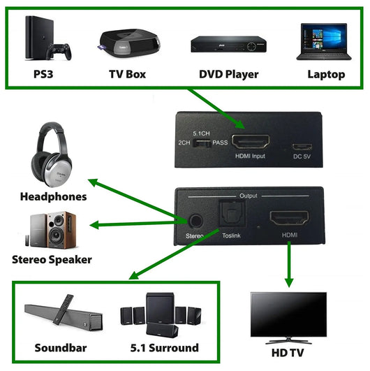 4K HDMI Digital Audio Extractor AV:Link Commercial Audio  VoIP Supplies